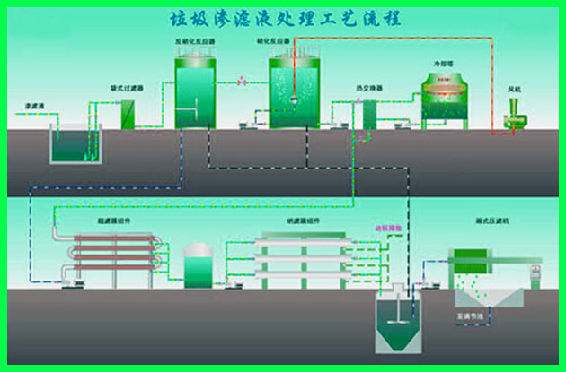 垃圾場(chǎng)廢水處理工藝流程